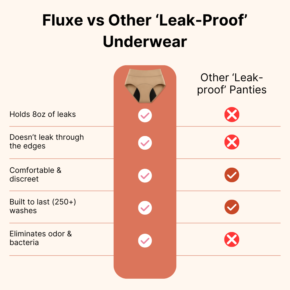 Fluxe: Leak-Proof Underwear That Won't Let You Down - 4-Pack