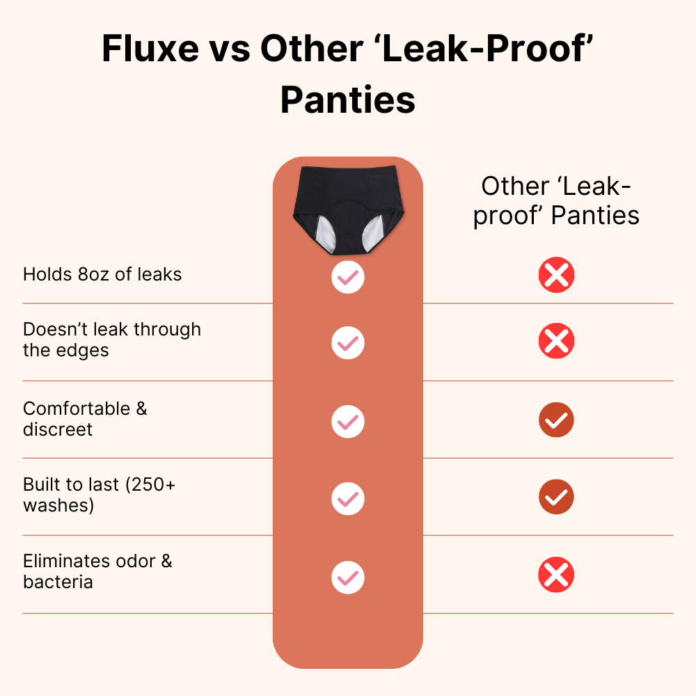 Fluxe - Leak-Proof Underwear That Won't Let You Down (4-Pack)